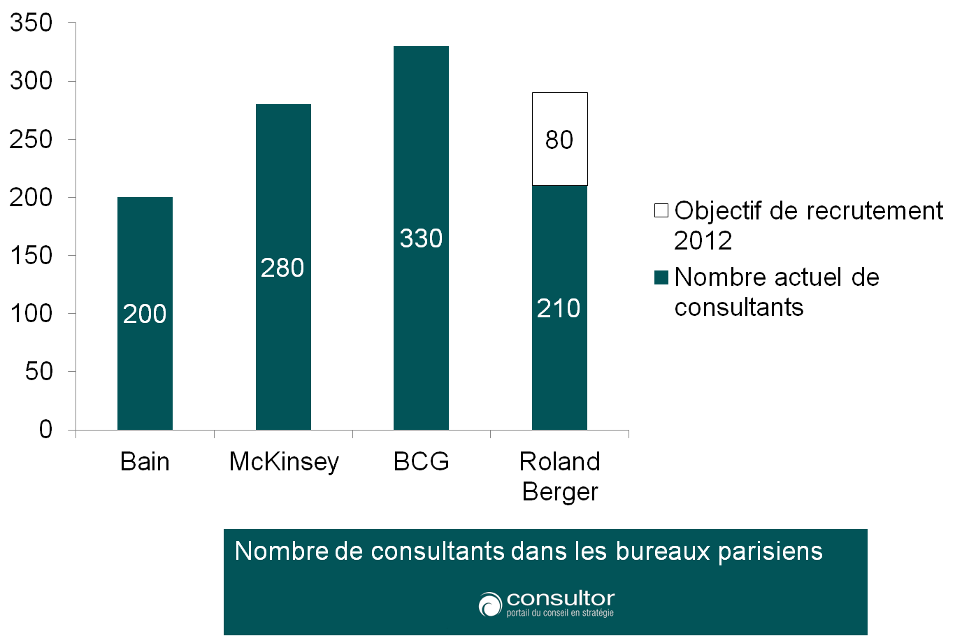 Nombre de consultants comparé avec l'effectif des concurrents